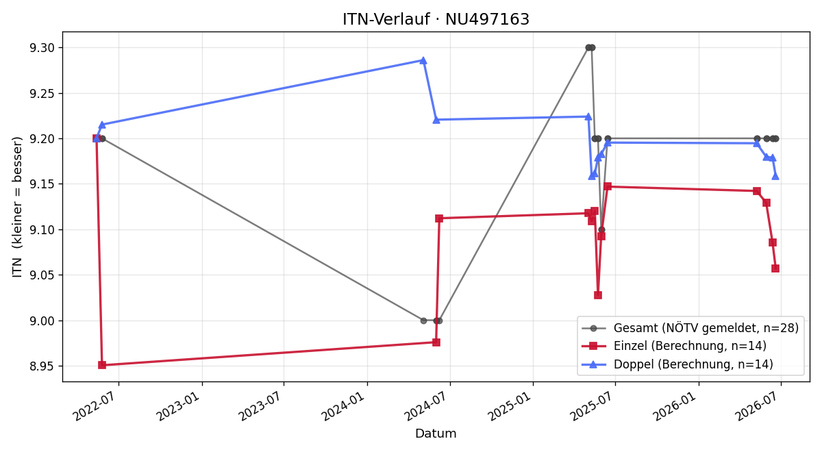 ITN-Verlauf Marlene Vesely