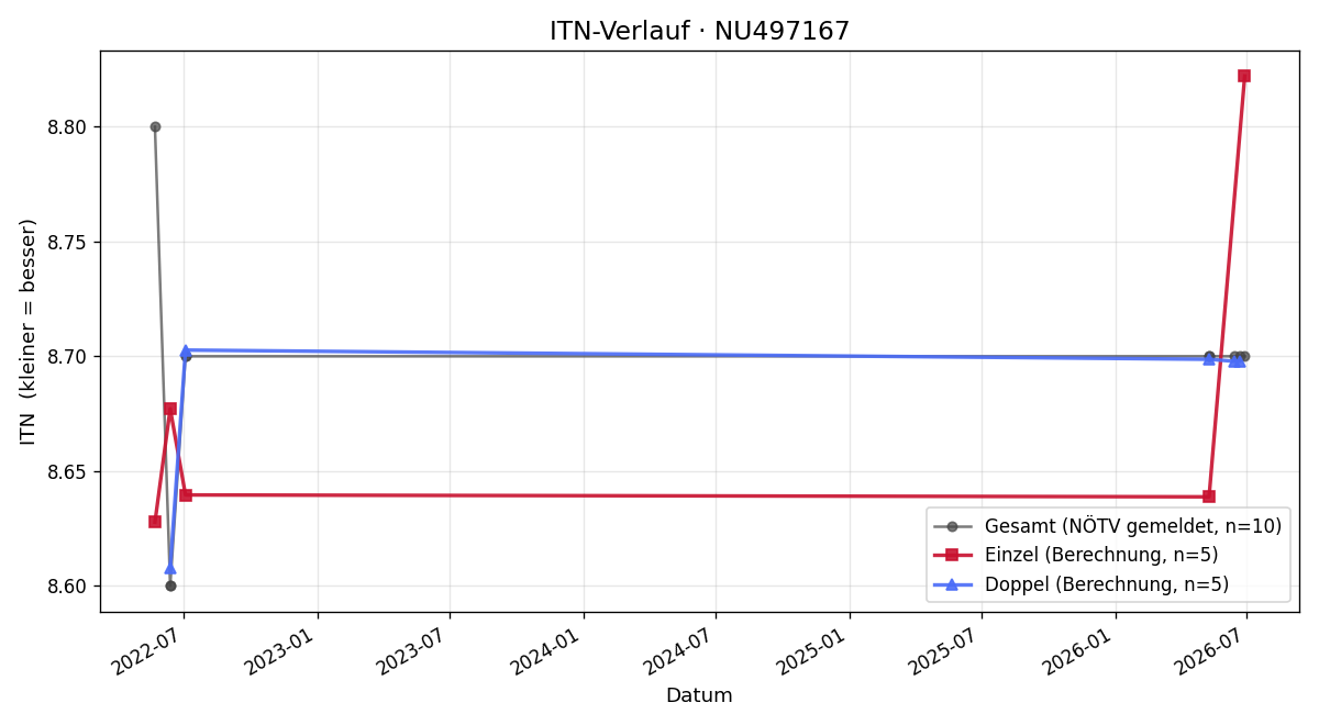 ITN-Verlauf Herbert Lozinski