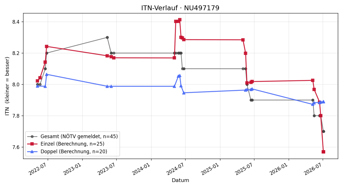 ITN-Verlauf Tanja Loidl