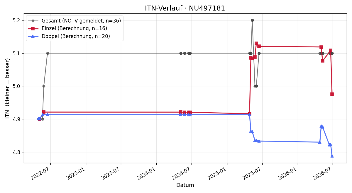 ITN-Verlauf Janik Puchter