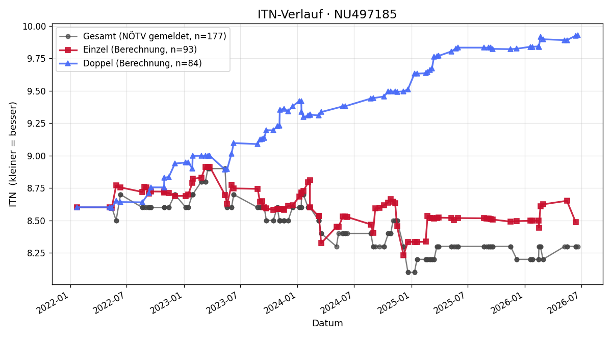 ITN-Verlauf Sandra Königsbauer