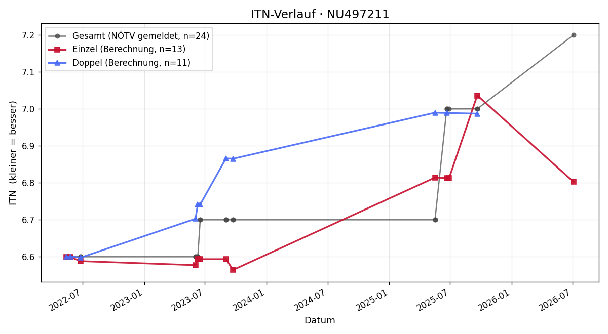 ITN-Verlauf Martin Tamborsky