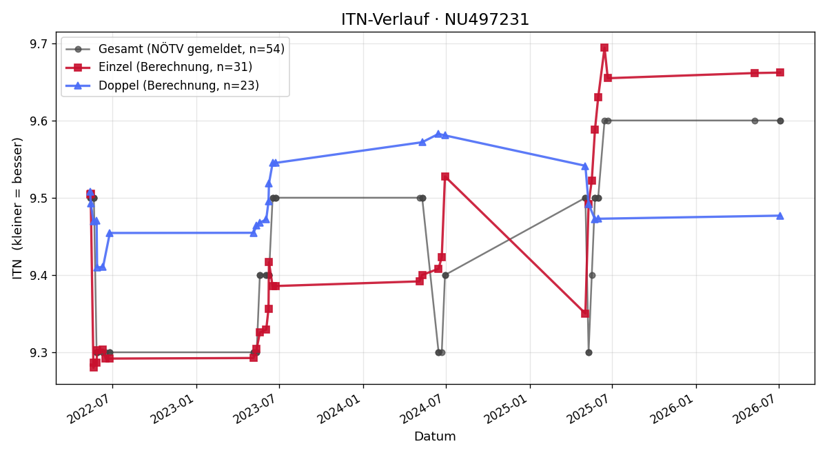 ITN-Verlauf Helga Peschek
