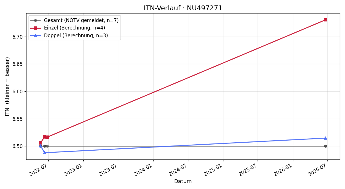 ITN-Verlauf David Wilpert
