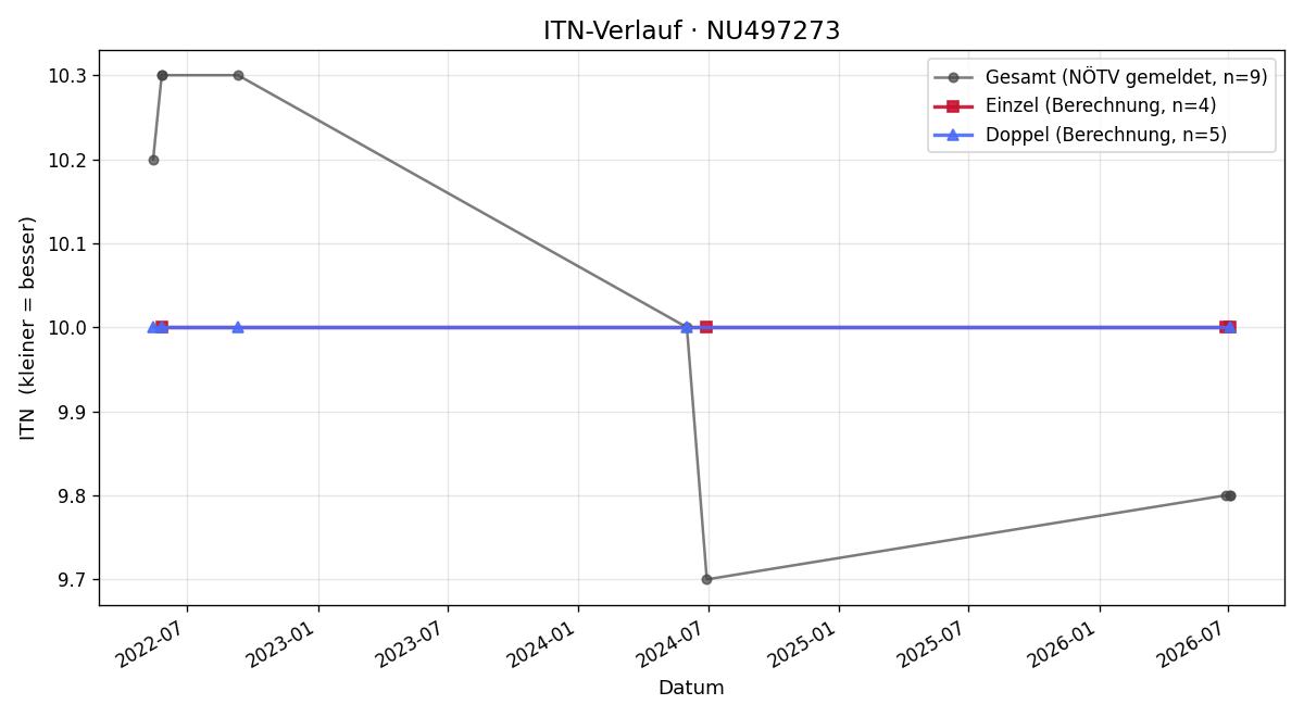 ITN-Verlauf Patrick Amtmann