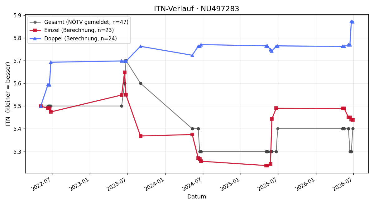 ITN-Verlauf Thomas Kunrath