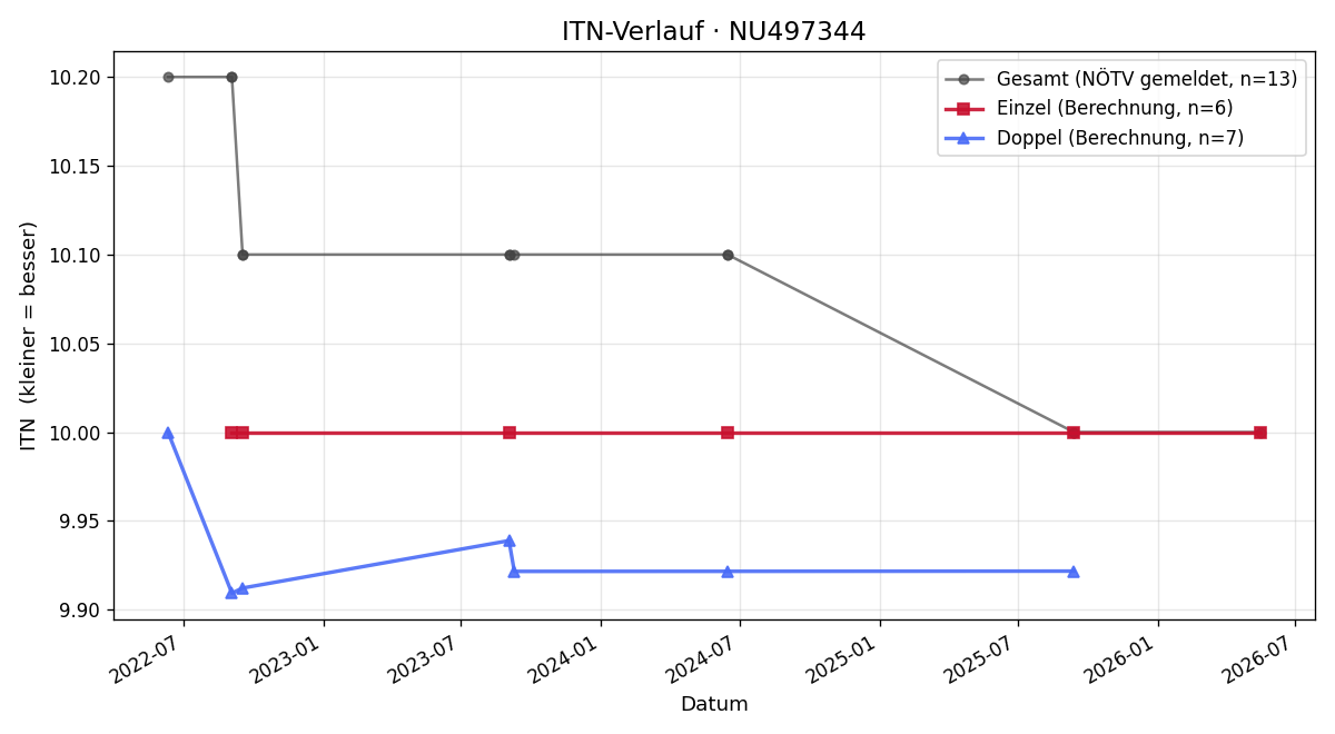 ITN-Verlauf Petra Traint