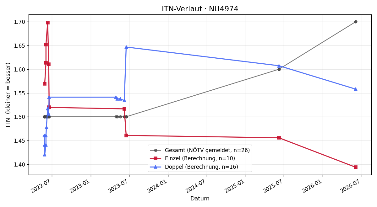 ITN-Verlauf Peter Goldsteiner