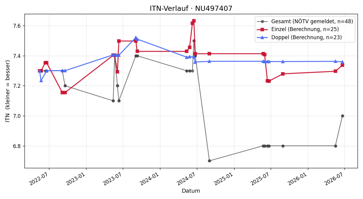 ITN-Verlauf Johannes Fritz