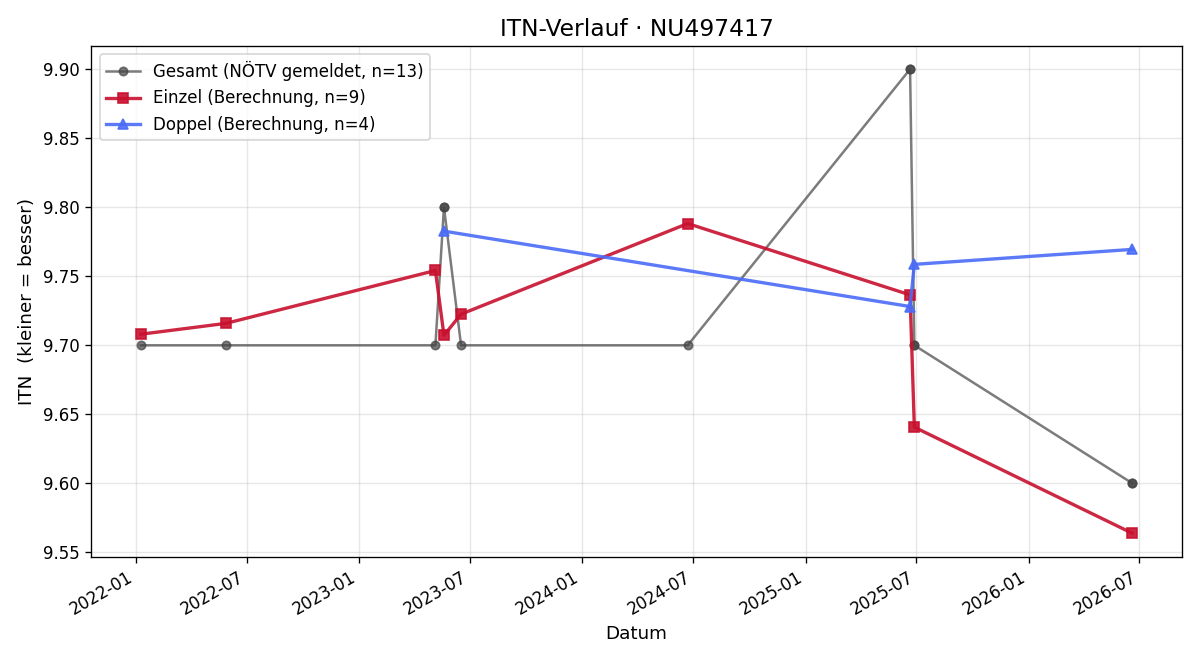 ITN-Verlauf Birgit Stickler