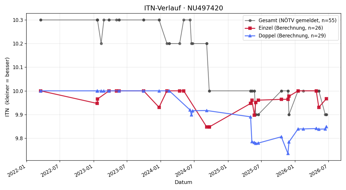 ITN-Verlauf Manfred Dominkus