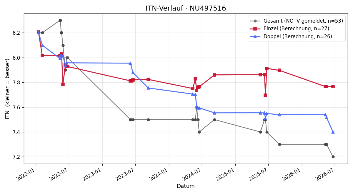 ITN-Verlauf David Juranek