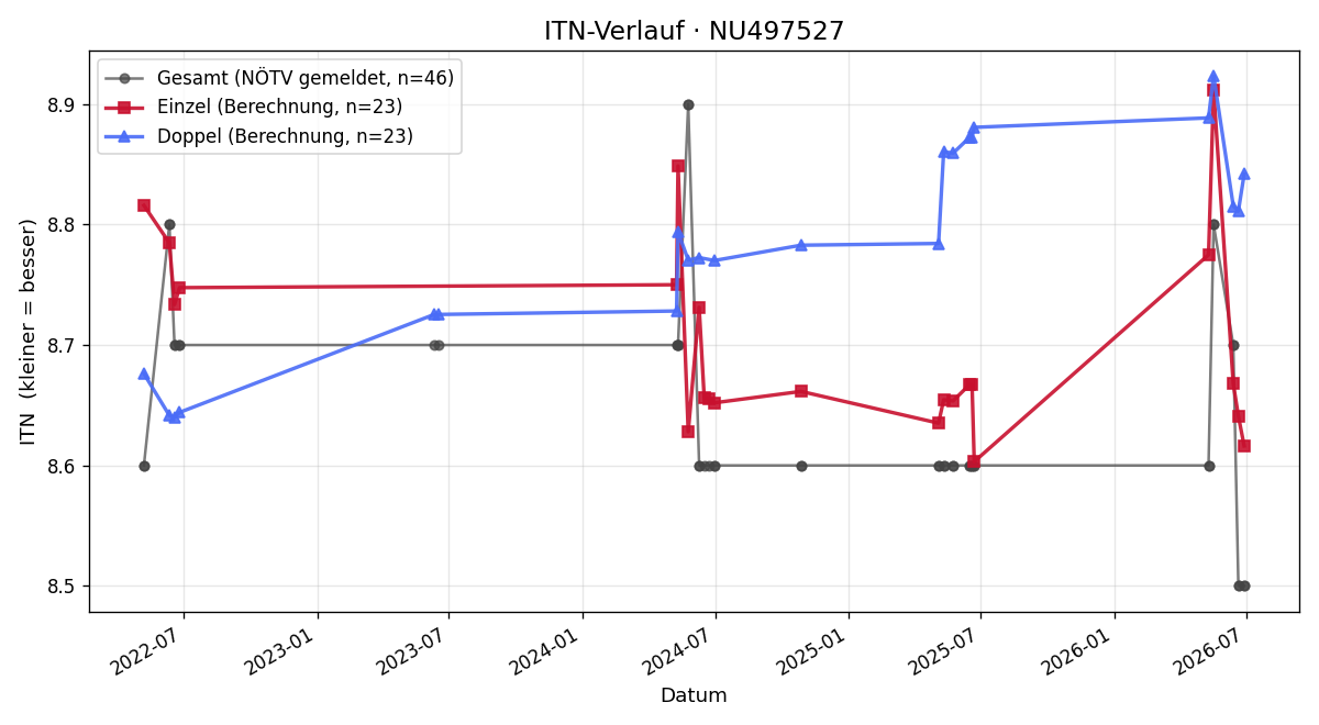 ITN-Verlauf Mattias Raab