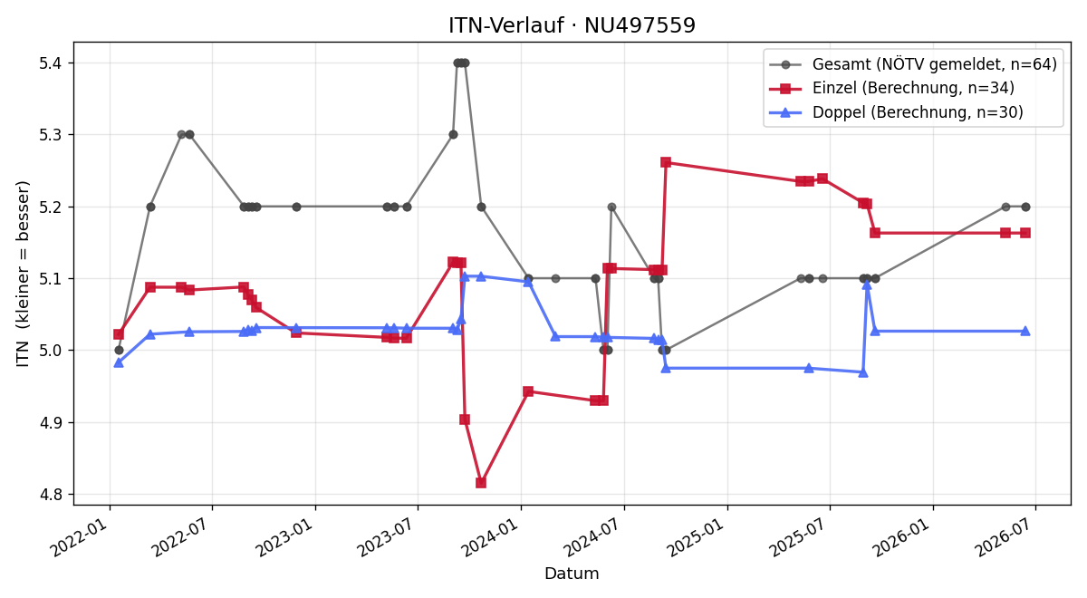 ITN-Verlauf Stefan Ottino