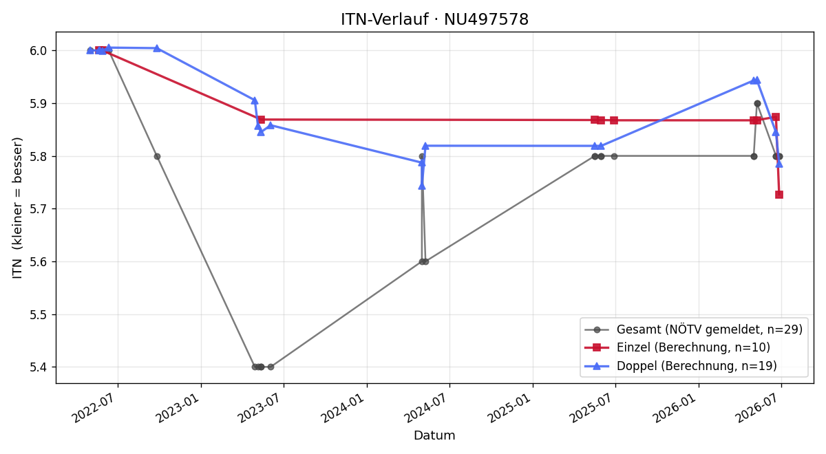 ITN-Verlauf Hannah Rosenkranz