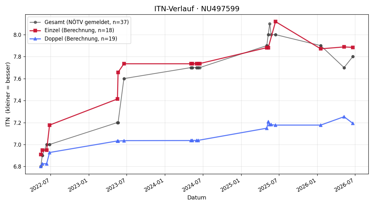 ITN-Verlauf Julian Maier