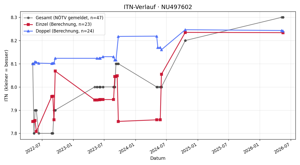 ITN-Verlauf Michael Schwarz
