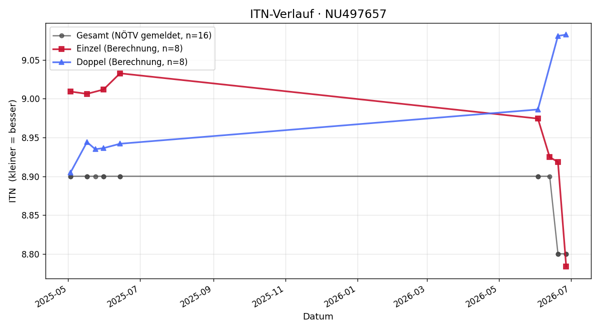 ITN-Verlauf Julia Bucek