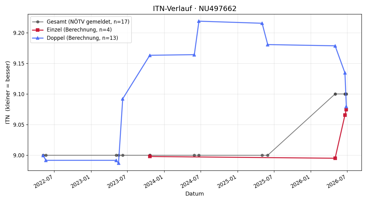ITN-Verlauf Melanie Terharen