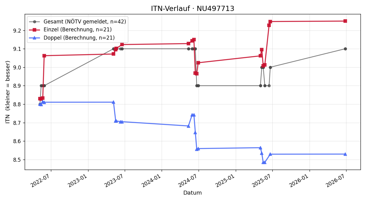 ITN-Verlauf Lorenz Preinfalk