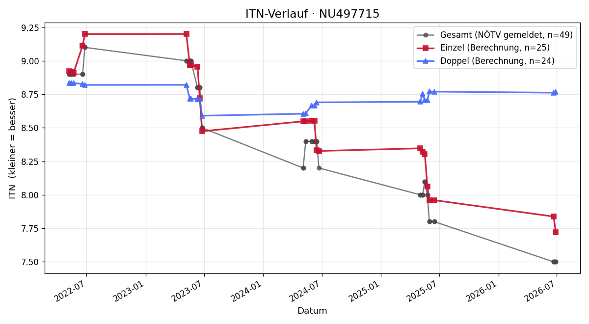 ITN-Verlauf Noah Dautinger