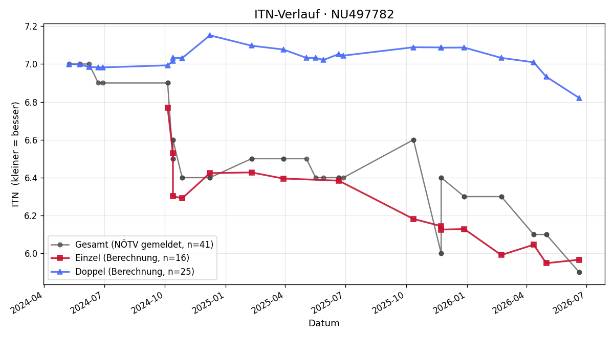 ITN-Verlauf Marcus Klotz
