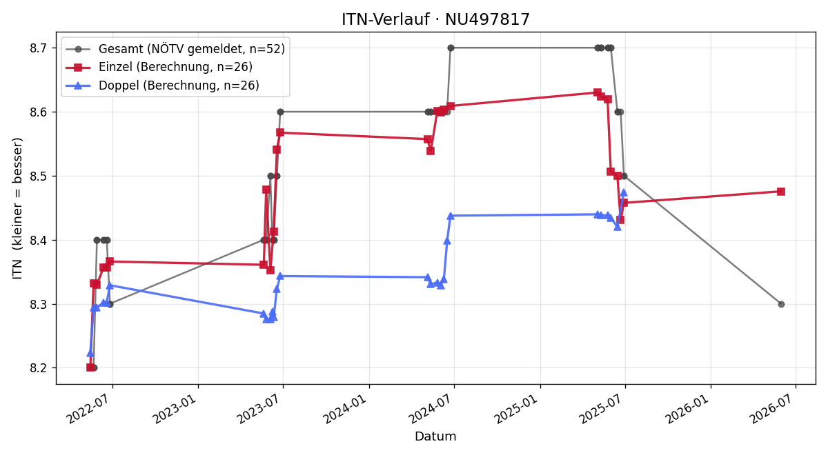 ITN-Verlauf Jochen Löb