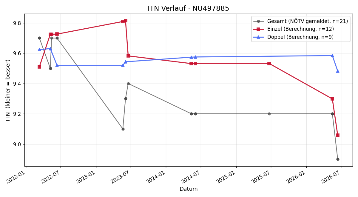 ITN-Verlauf Alexander Glanner
