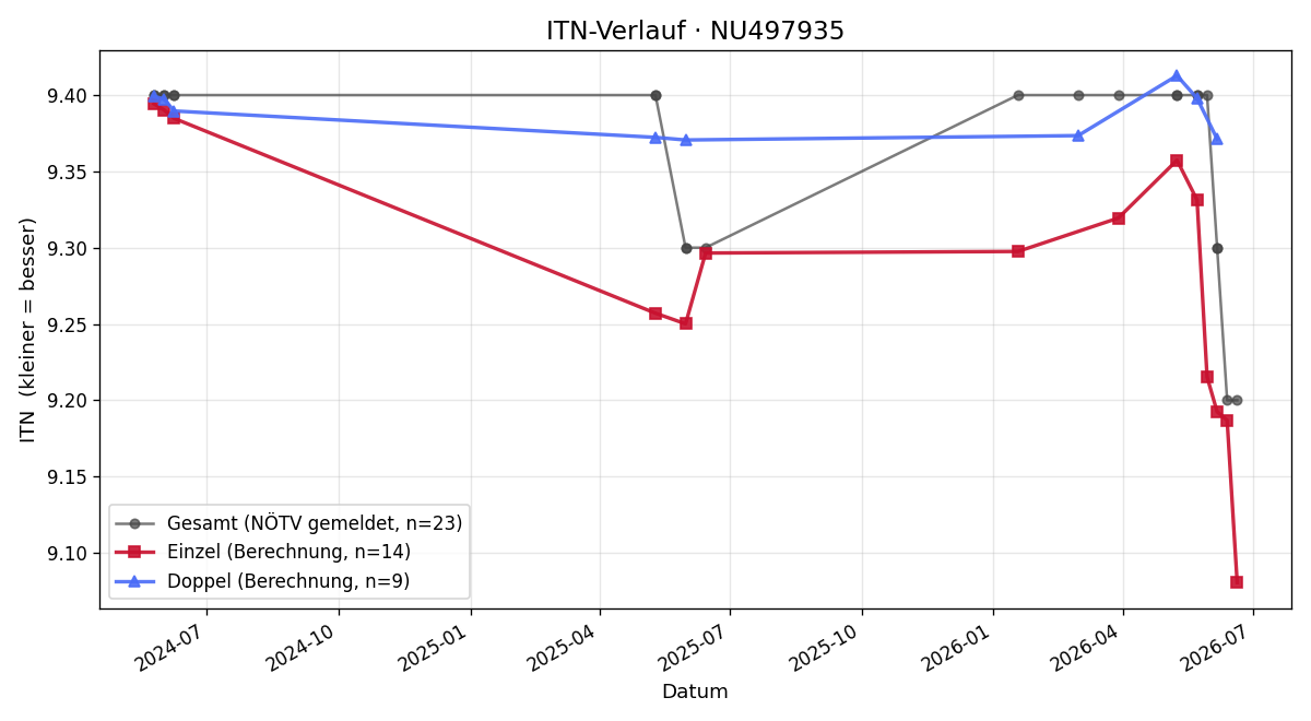 ITN-Verlauf Hannah Kling