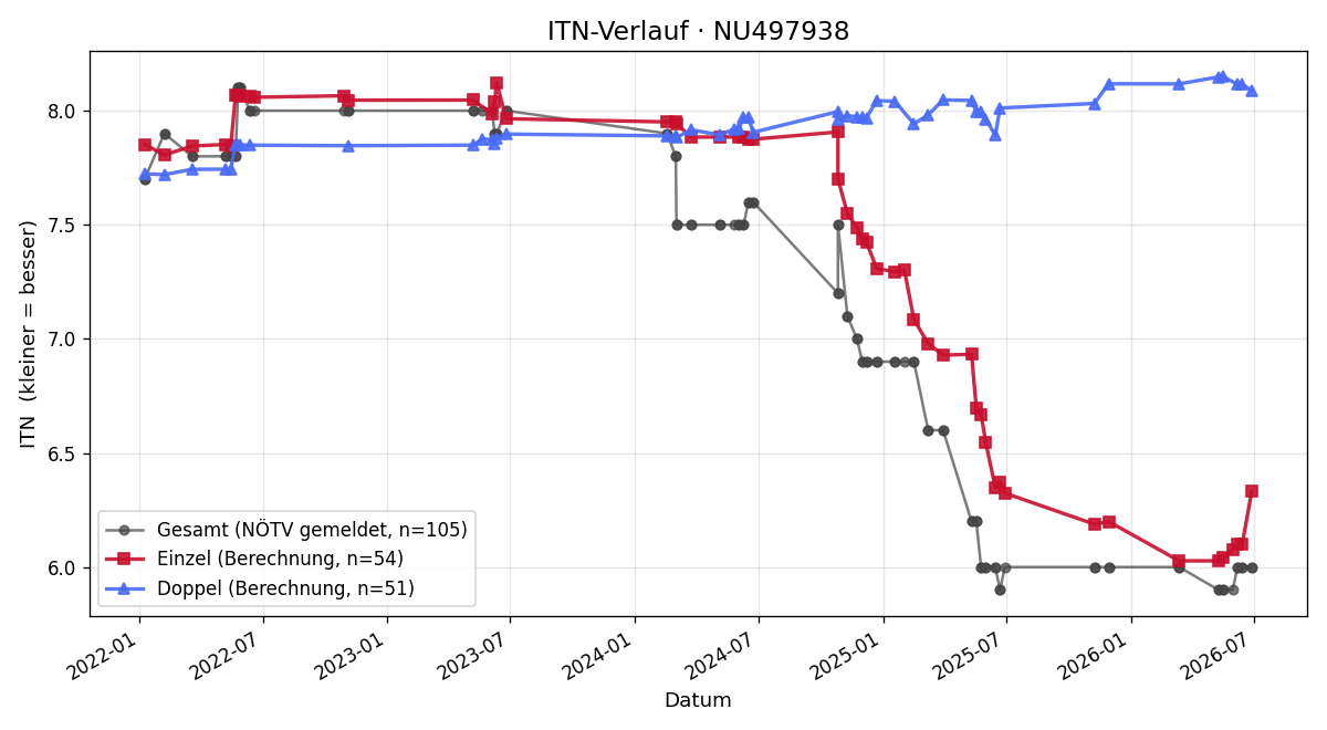 ITN-Verlauf Gabriel Zuser
