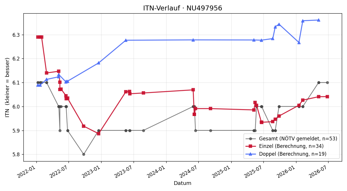 ITN-Verlauf Heinrich Mayrhofer-Grünbühel
