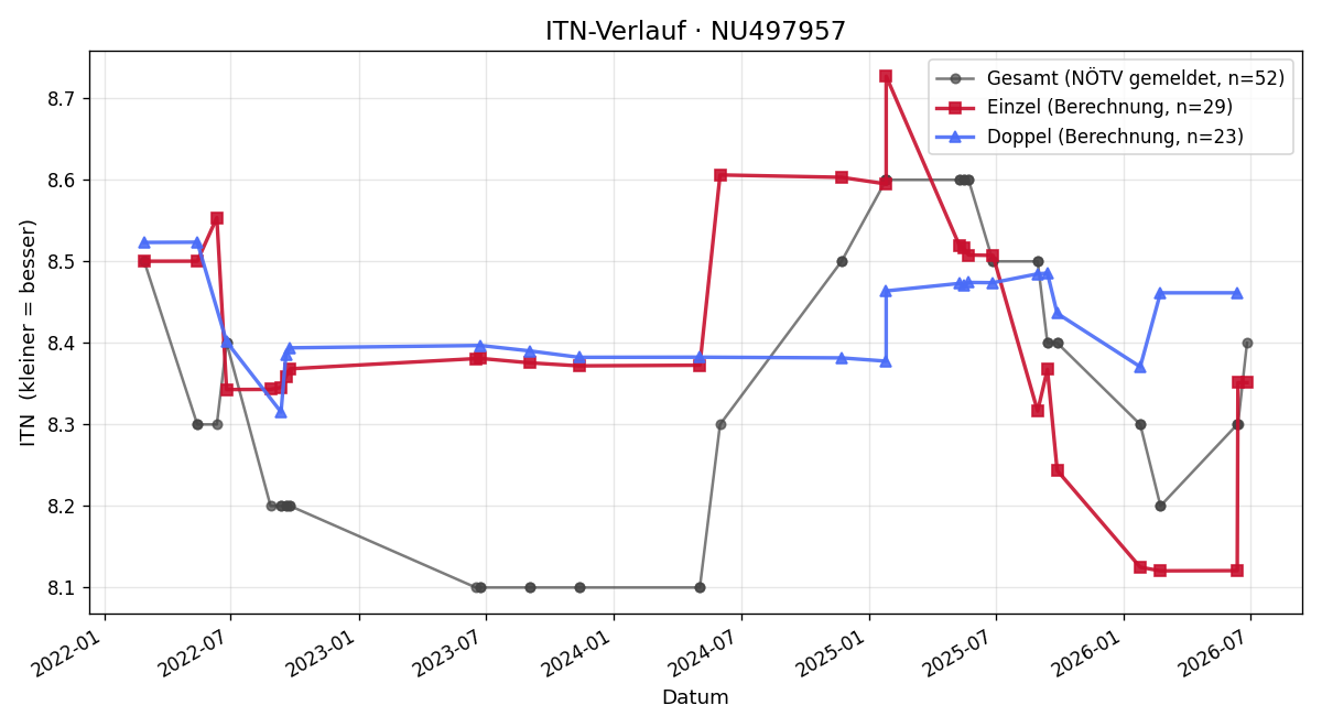 ITN-Verlauf Armin Zauner