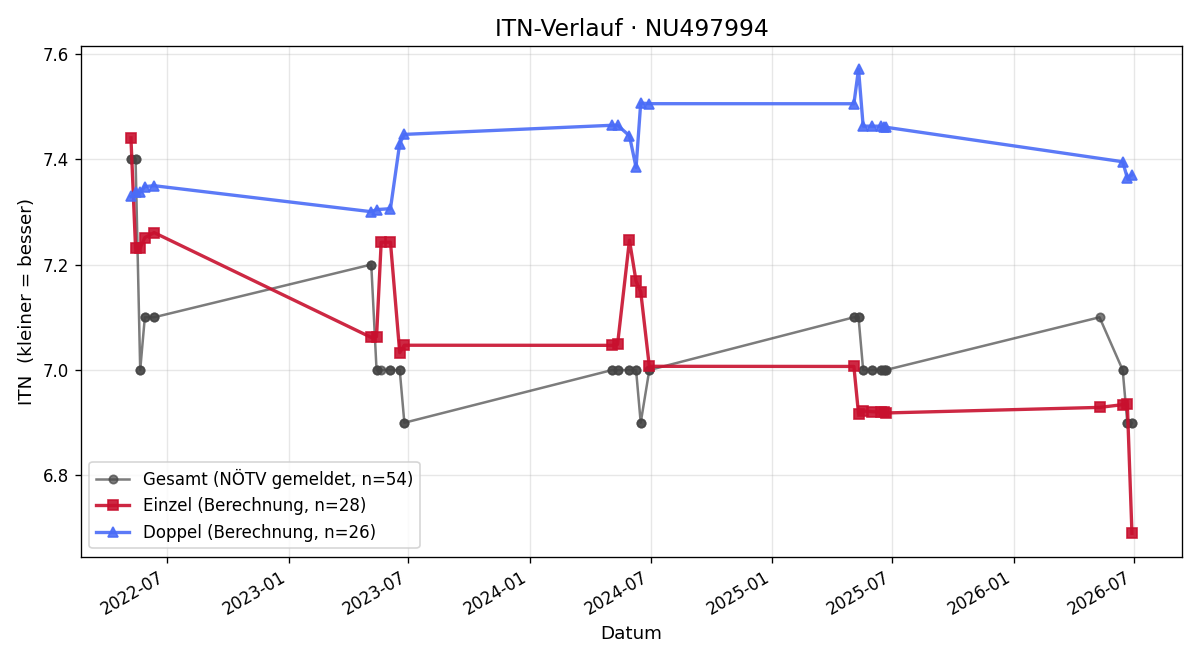 ITN-Verlauf Johannes Lechner