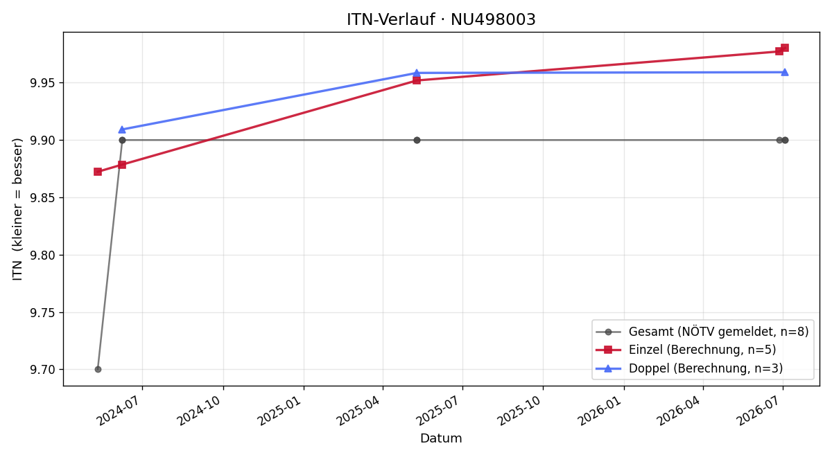 ITN-Verlauf Anna Zellhofer