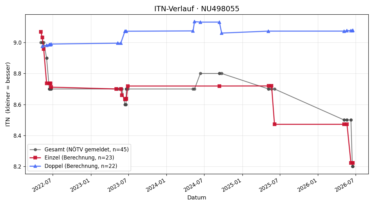 ITN-Verlauf Karl Wagner