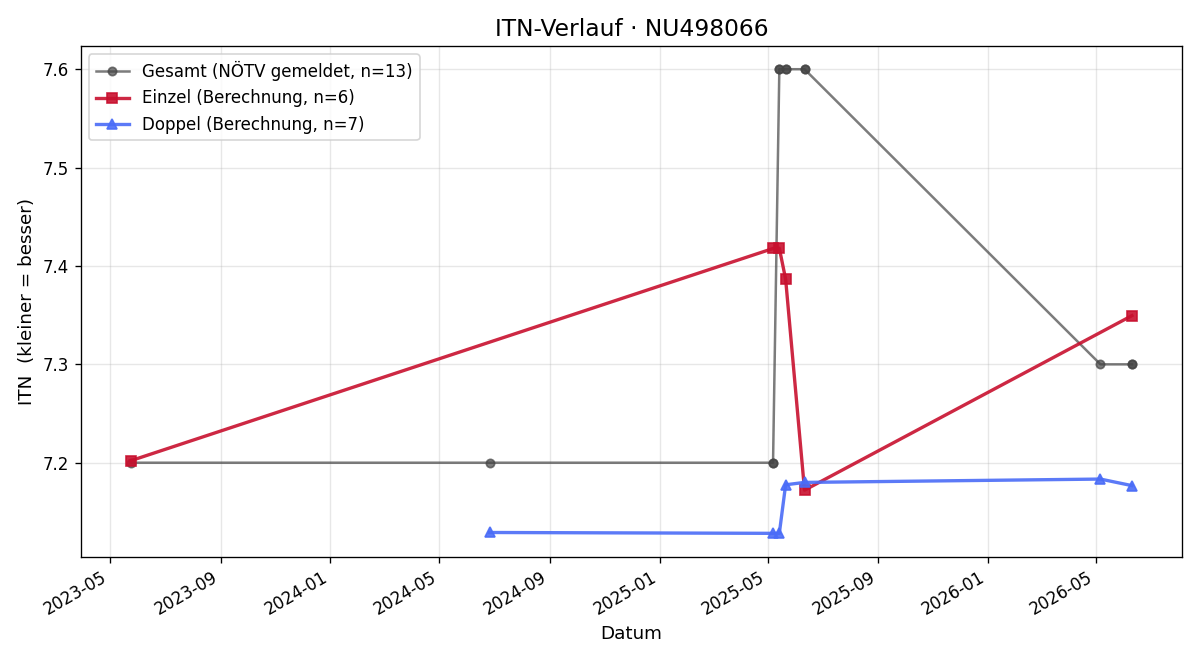 ITN-Verlauf Claus Lorenz