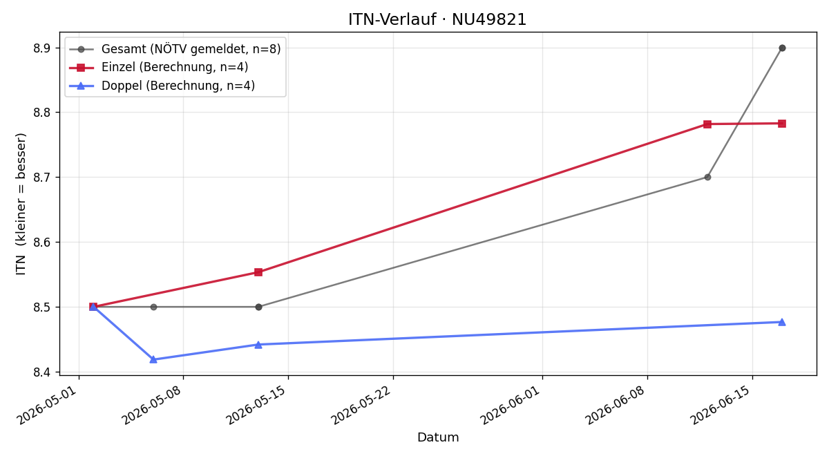 ITN-Verlauf Bernhard Unger