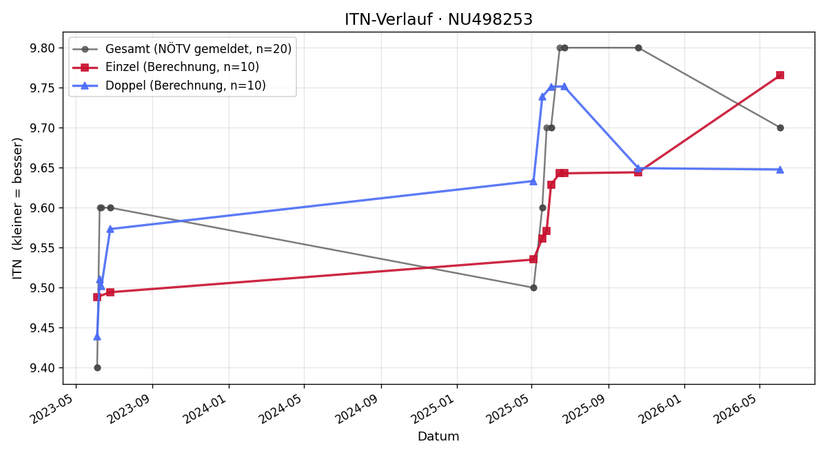 ITN-Verlauf Tobias Halbwachs