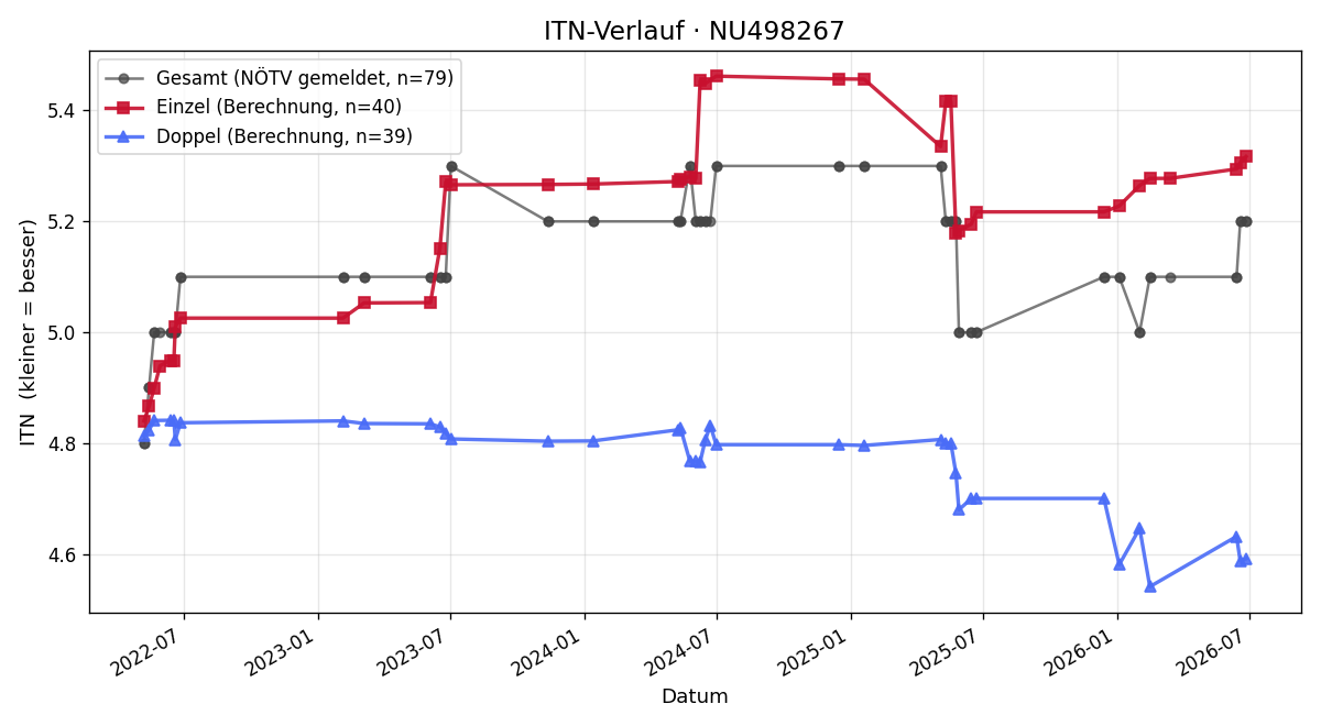 ITN-Verlauf Markus Weinberger