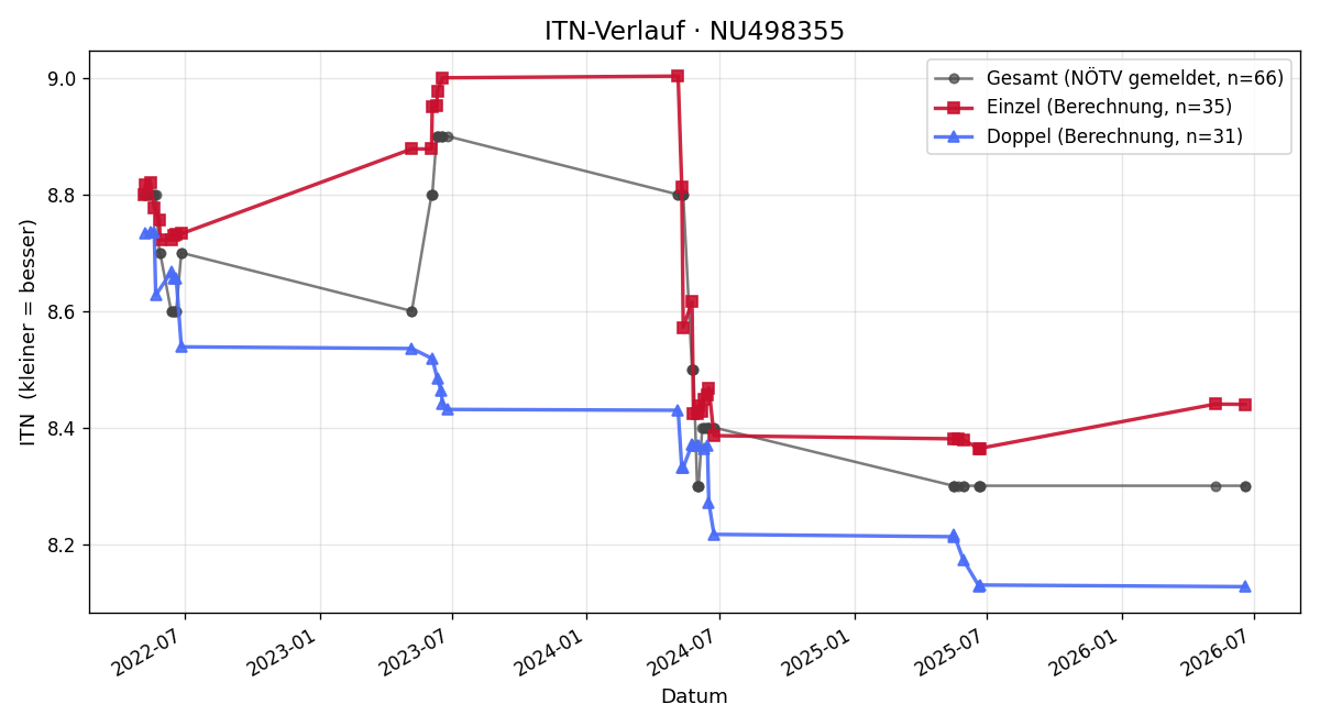 ITN-Verlauf Josef Gugerel