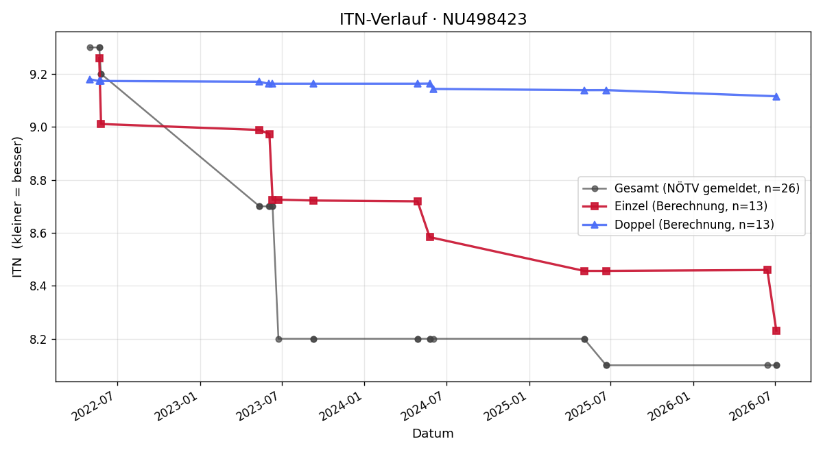 ITN-Verlauf Maximilian Ahrary