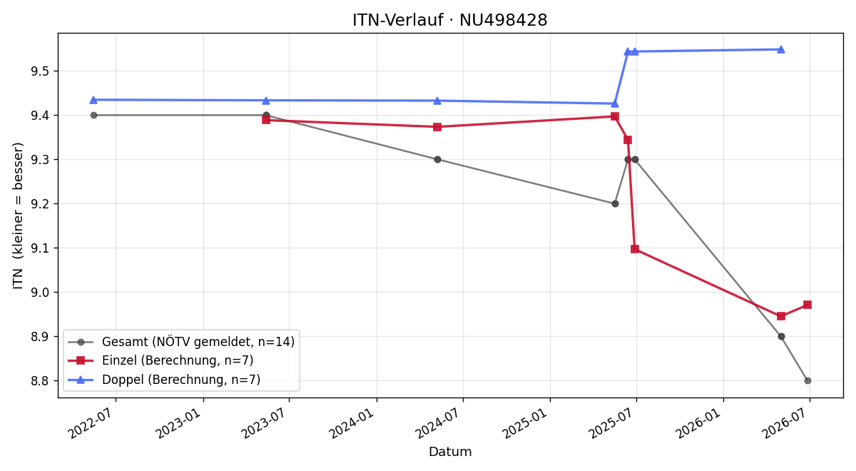 ITN-Verlauf Lena Lamböck