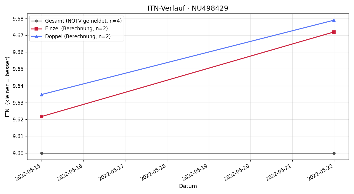 ITN-Verlauf Sasha Falk