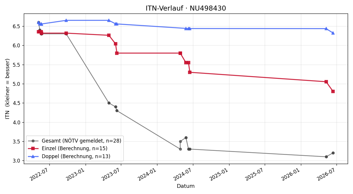 ITN-Verlauf Raphael Butollo