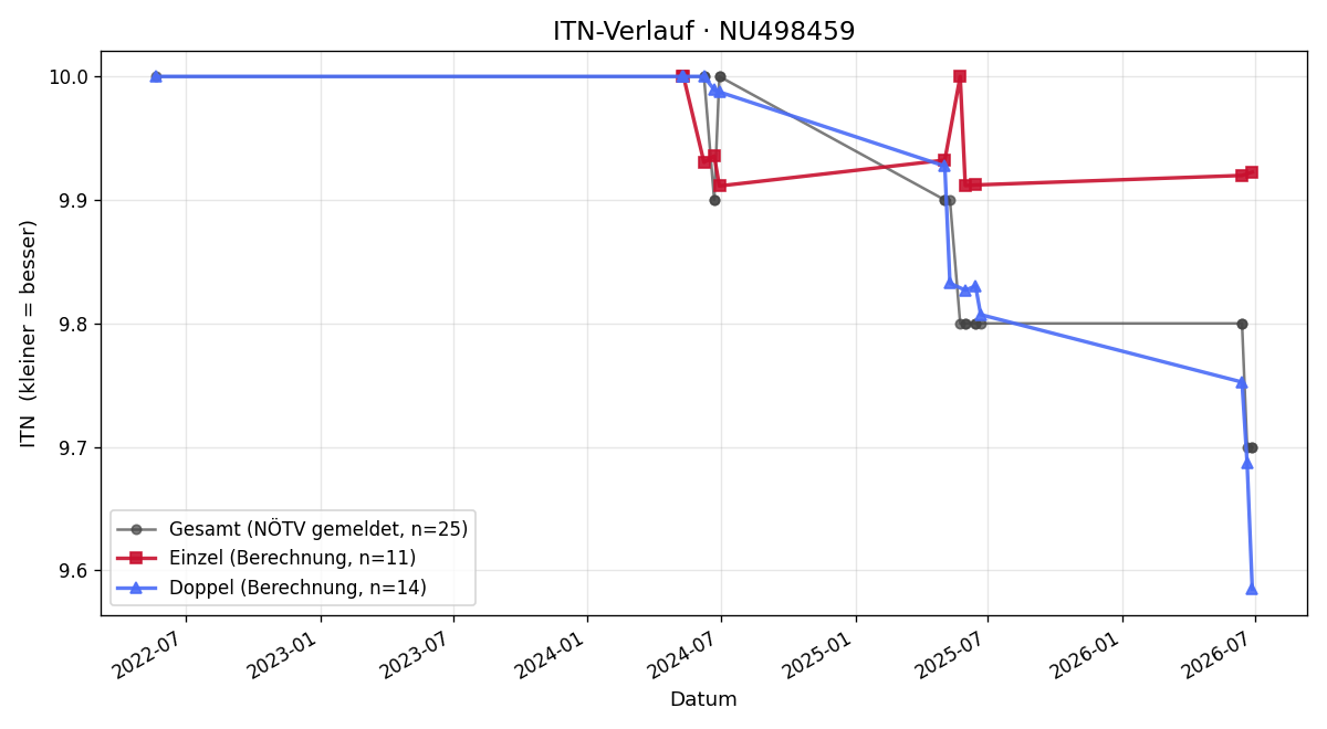 ITN-Verlauf Emma Novak