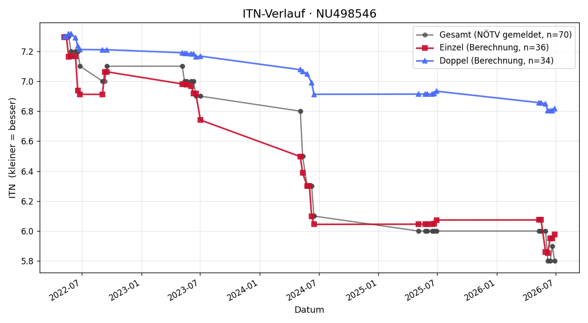 ITN-Verlauf Klemens Löser