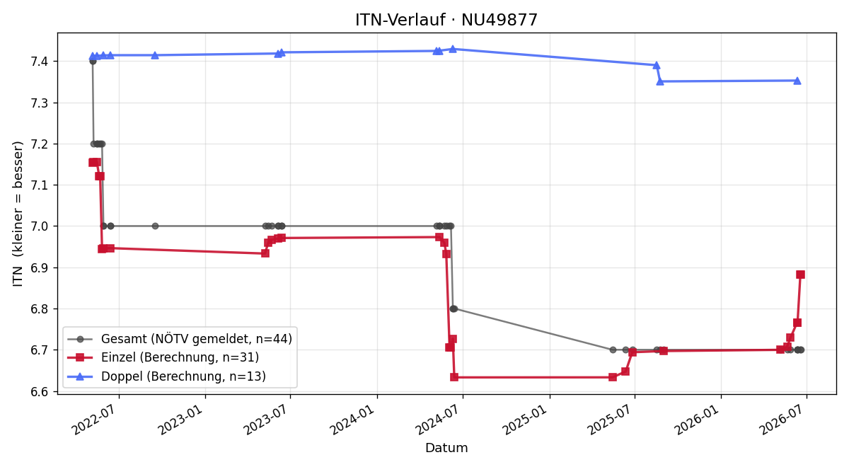 ITN-Verlauf Klaus Lederer