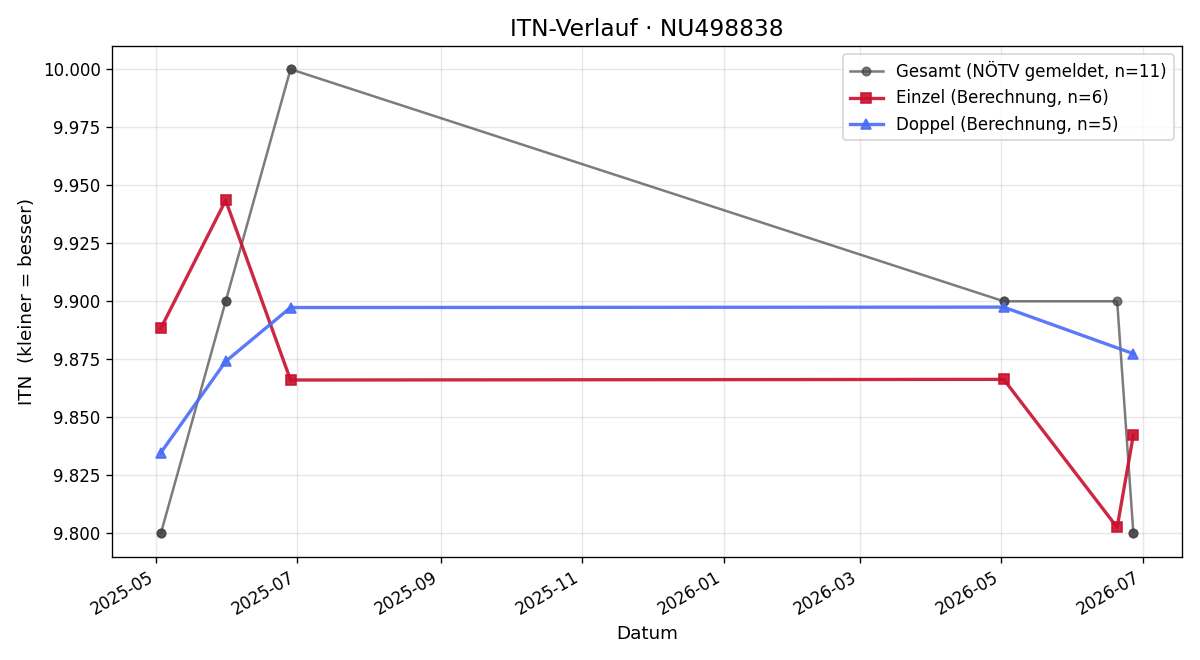 ITN-Verlauf Natasa Nikic
