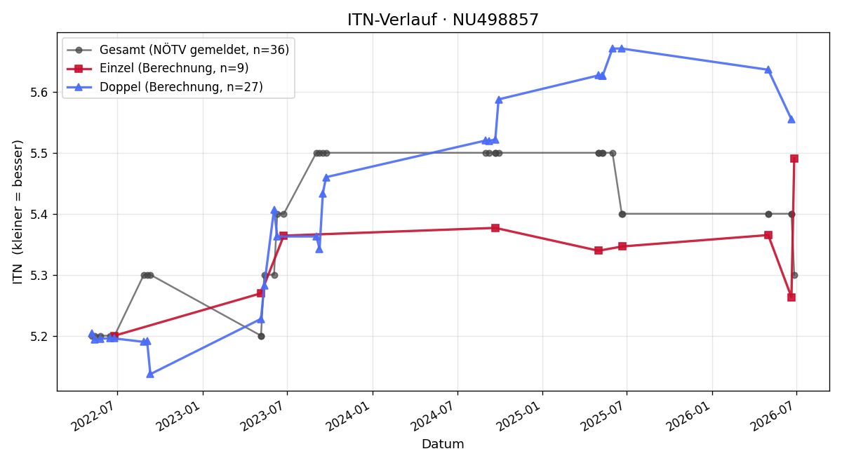 ITN-Verlauf Gerald Mayrdobler