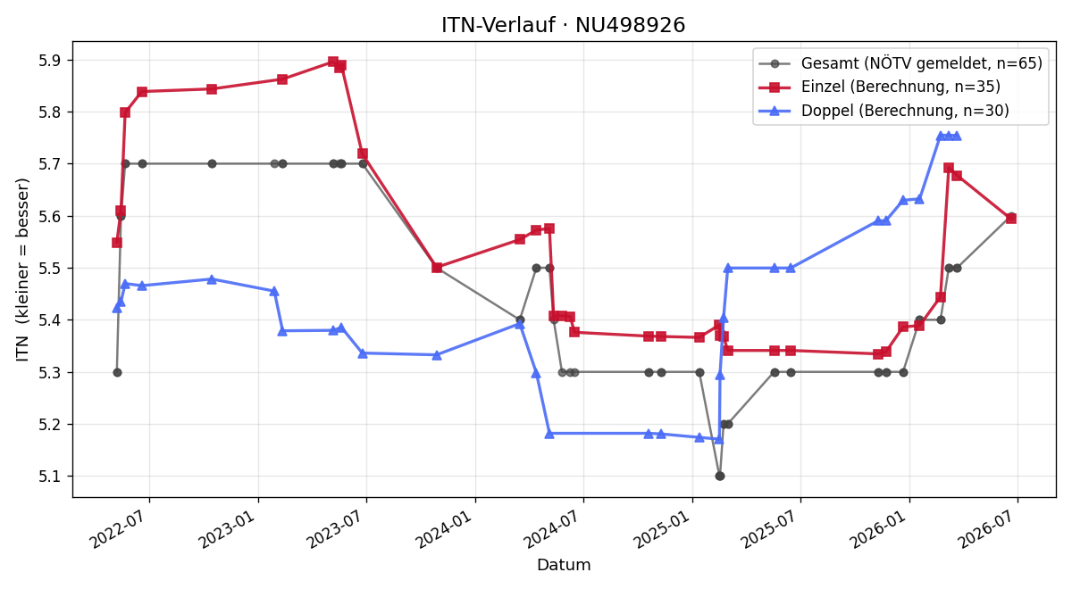 ITN-Verlauf Niklas Kabinger